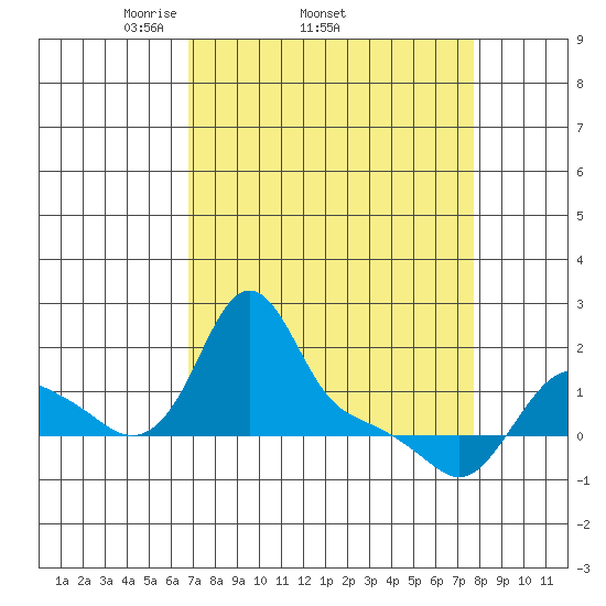 Longview tide chart for Tuesday, April 2, 2024