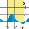 Longview tide chart for Tuesday, April 2, 2024