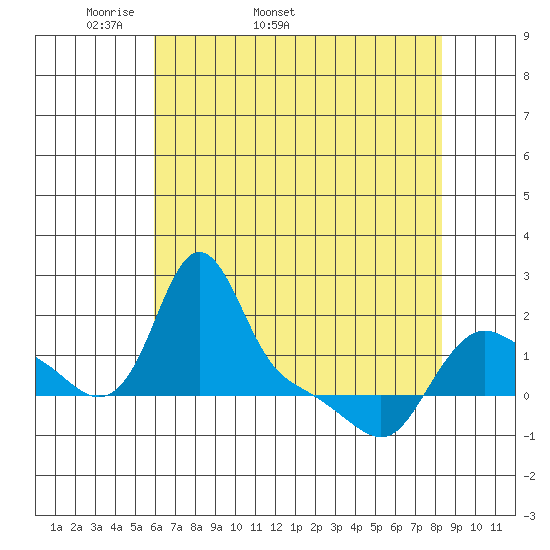 Longview tide chart for Tuesday, April 30, 2024