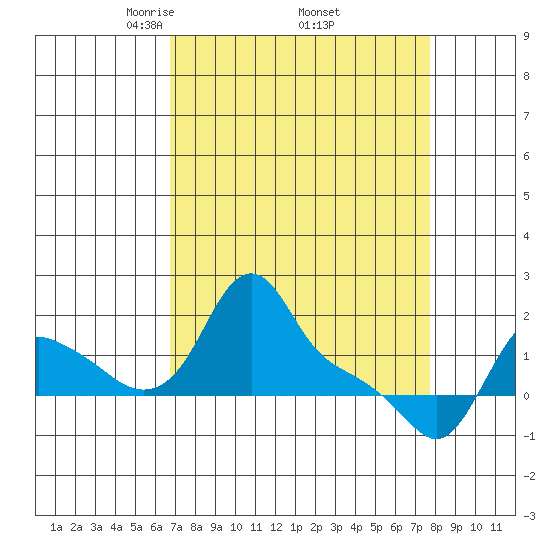 Longview tide chart for Wednesday, April 3, 2024