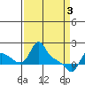 Longview tide chart for Wednesday, April 3, 2024