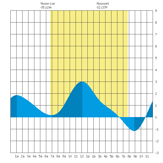 Longview tide chart for Thursday, April 4, 2024