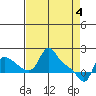 Longview tide chart for Thursday, April 4, 2024