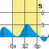 Longview tide chart for Friday, April 5, 2024