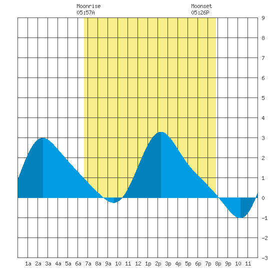 Longview tide chart for Saturday, April 6, 2024