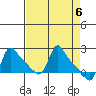 Longview tide chart for Saturday, April 6, 2024