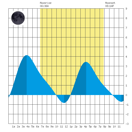 Longview tide chart for Monday, April 8, 2024