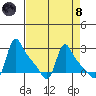 Longview tide chart for Monday, April 8, 2024