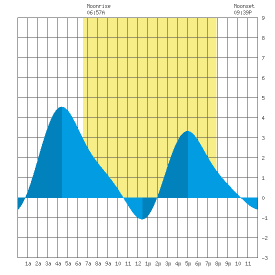 Longview tide chart for Tuesday, April 9, 2024