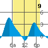 Longview tide chart for Tuesday, April 9, 2024