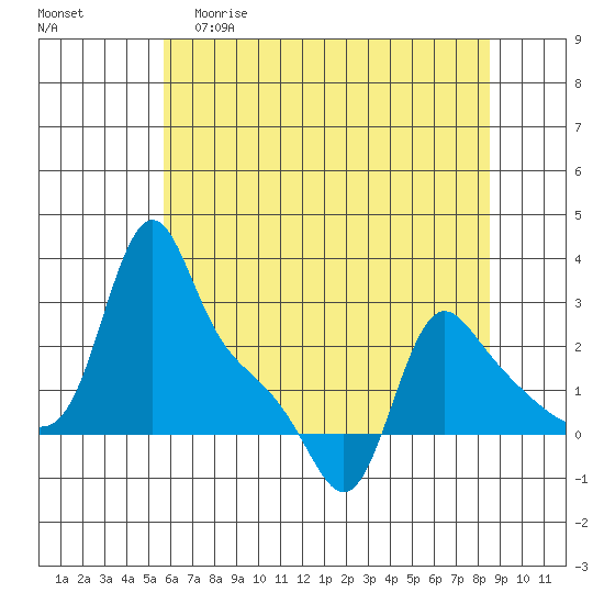Longview tide chart for Friday, May 10, 2024