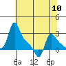 Longview tide chart for Friday, May 10, 2024