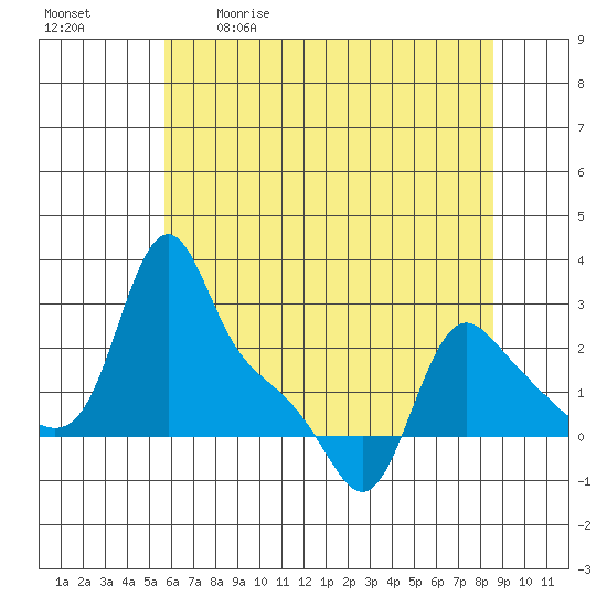 Longview tide chart for Saturday, May 11, 2024