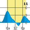 Longview tide chart for Saturday, May 11, 2024