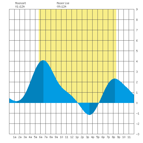 Longview tide chart for Sunday, May 12, 2024
