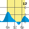 Longview tide chart for Sunday, May 12, 2024