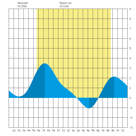 Longview tide chart for Monday, May 13, 2024