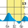 Longview tide chart for Monday, May 13, 2024