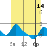 Longview tide chart for Tuesday, May 14, 2024