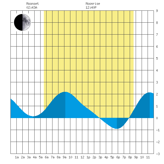 Longview tide chart for Wednesday, May 15, 2024