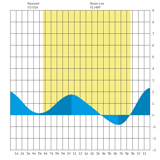 Longview tide chart for Thursday, May 16, 2024