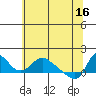 Longview tide chart for Thursday, May 16, 2024