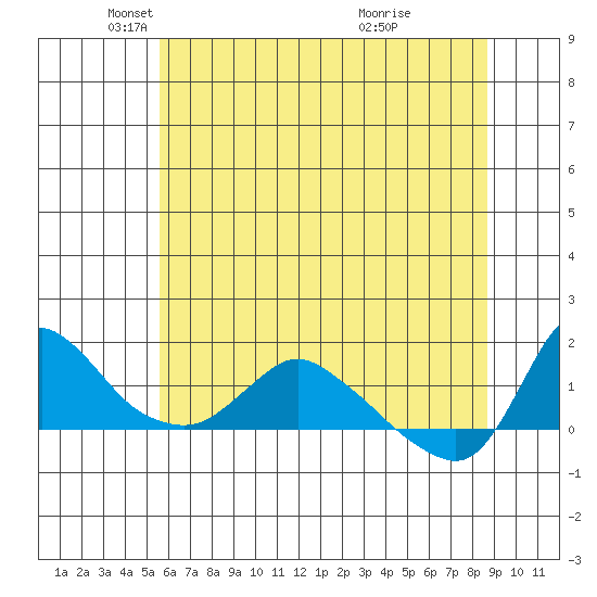 Longview tide chart for Friday, May 17, 2024