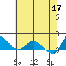 Longview tide chart for Friday, May 17, 2024