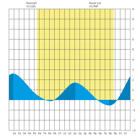 Longview tide chart for Saturday, May 18, 2024
