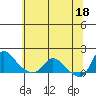 Longview tide chart for Saturday, May 18, 2024