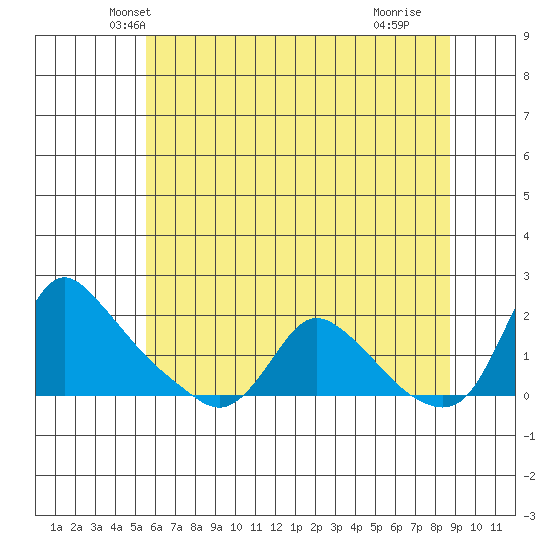 Longview tide chart for Sunday, May 19, 2024