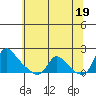 Longview tide chart for Sunday, May 19, 2024