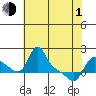 Longview tide chart for Wednesday, May 1, 2024