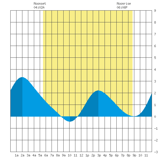 Longview tide chart for Monday, May 20, 2024