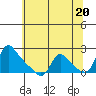 Longview tide chart for Monday, May 20, 2024