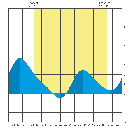 Longview tide chart for Tuesday, May 21, 2024