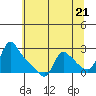 Longview tide chart for Tuesday, May 21, 2024