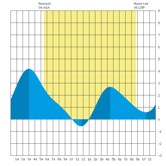 Longview tide chart for Wednesday, May 22, 2024
