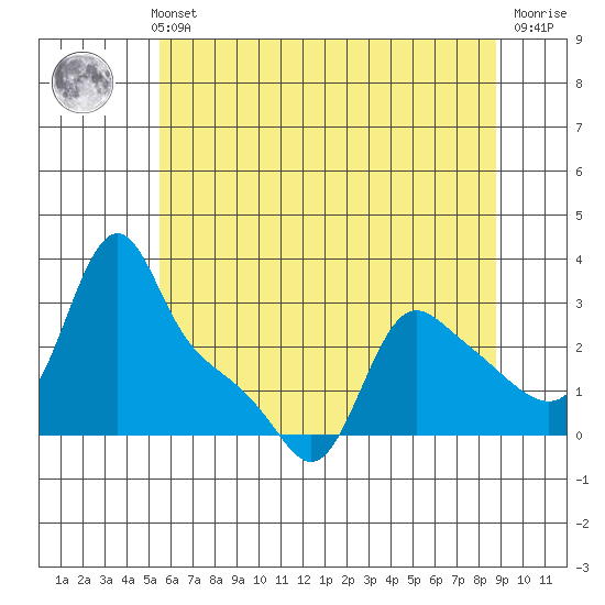 Longview tide chart for Thursday, May 23, 2024