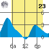 Longview tide chart for Thursday, May 23, 2024