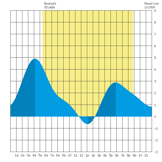 Longview tide chart for Friday, May 24, 2024