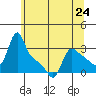 Longview tide chart for Friday, May 24, 2024