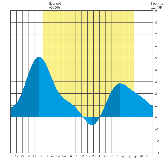 Longview tide chart for Saturday, May 25, 2024