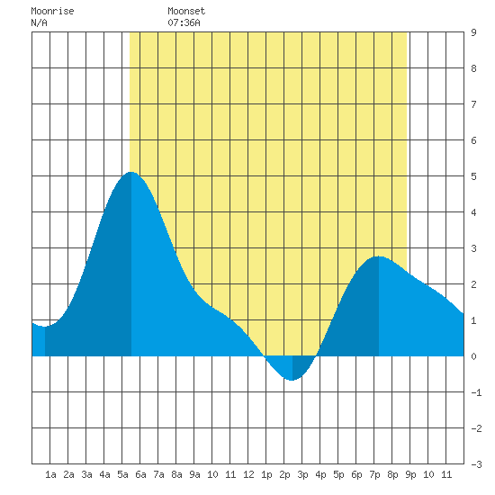 Longview tide chart for Sunday, May 26, 2024
