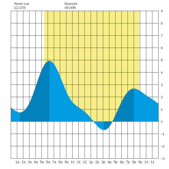 Longview tide chart for Monday, May 27, 2024