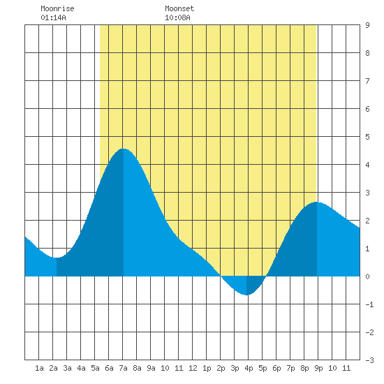 Longview tide chart for Tuesday, May 28, 2024