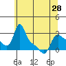 Longview tide chart for Tuesday, May 28, 2024