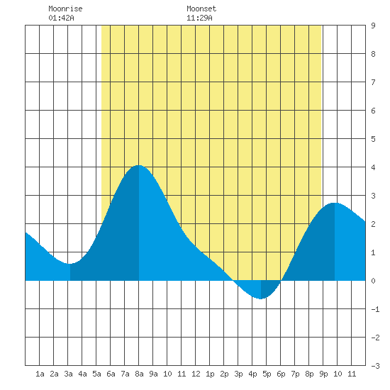 Longview tide chart for Wednesday, May 29, 2024