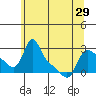 Longview tide chart for Wednesday, May 29, 2024