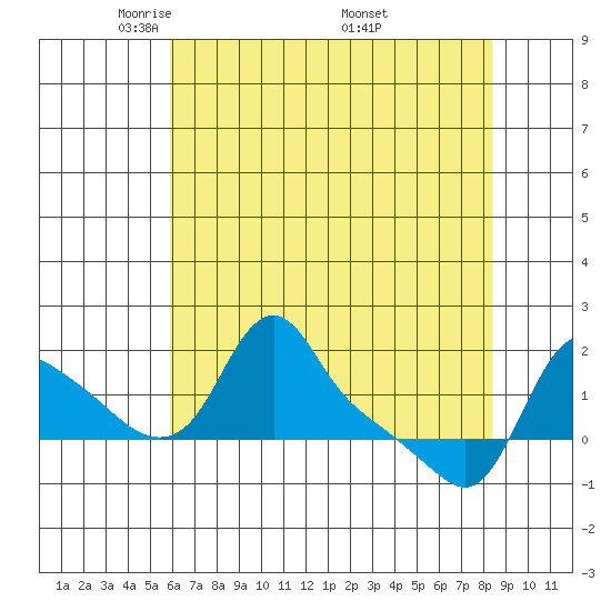 Longview tide chart for Thursday, May 2, 2024